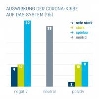 Corona-Blitzumfrage: Franchisewirtschaft vor Ende des Krisenmodus